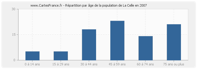 Répartition par âge de la population de La Celle en 2007